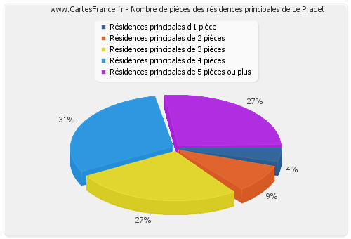 Nombre de pièces des résidences principales de Le Pradet